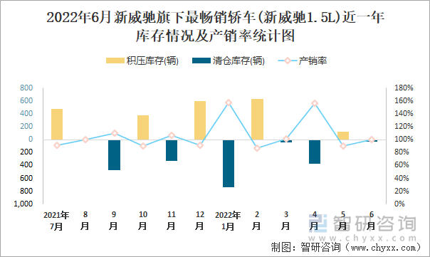 2022年6月新威馳(轎車)旗下最暢銷轎車(新威馳1.5L)近一年庫存情況及產(chǎn)銷率統(tǒng)計圖