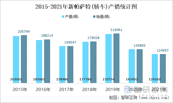 2015-2021年新帕萨特(轿车)产销统计图