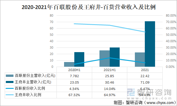 2020-2021年百联股份及王府井-百货营业收入及比例