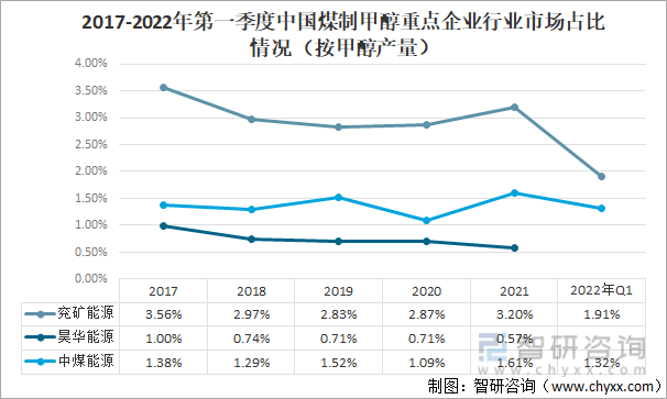 2017-2022年第一季度中国煤制甲醇重点企业行业市场占比情况（按甲醇产量）