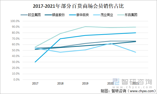 2017-2021年部分百货商场会员销售占比