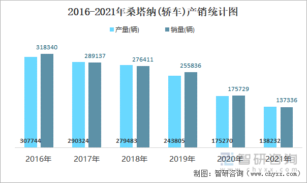 2015-2021年桑塔纳(轿车)产销统计图
