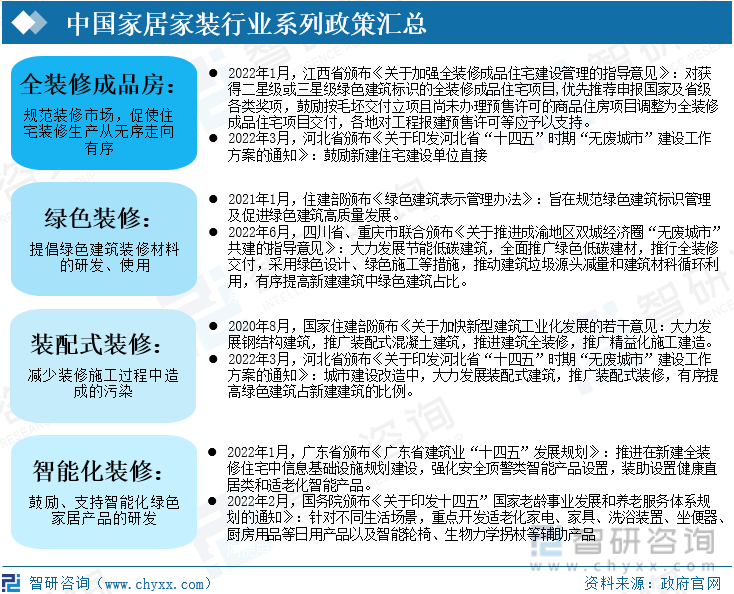 中国家居家装行业系列政策汇总