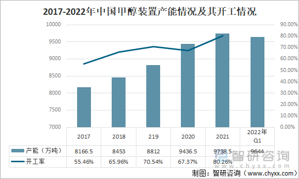 2017-2022年中国甲醇装置产能情况及其开工情况
