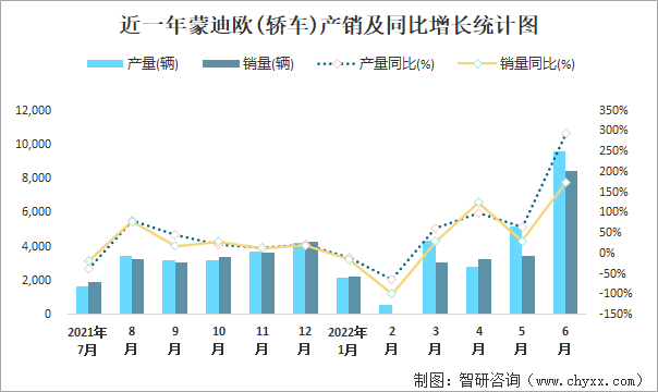 近一年蒙迪欧(轿车)产销及同比增长统计图