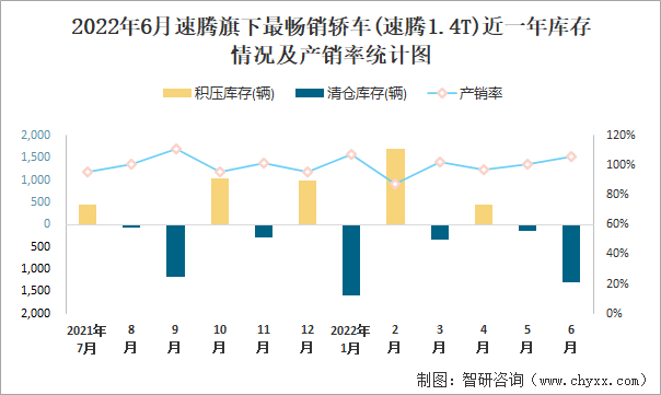 2022年6月速腾(轿车)旗下最畅销轿车(速腾1.4T)近一年库存情况及产销率统计图