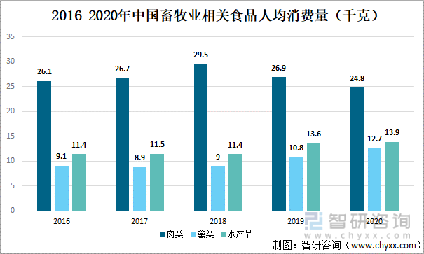 2016-2020年中国畜牧业相关食品人均消费量（千克）