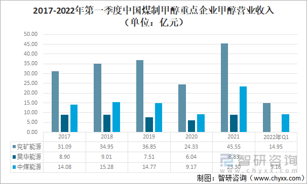 2017-2022年第一季度中国煤制甲醇重点企业甲醇营业收入（单位：亿元）
