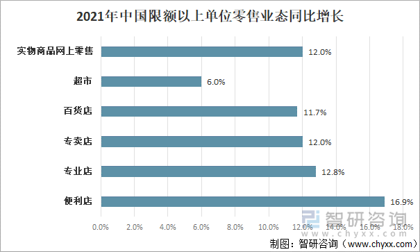 2021年中国限额以上单位零售业态同比增长