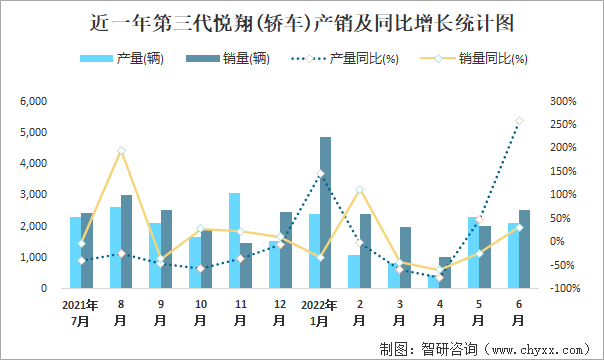 近一年第三代悦翔(轿车)产销及同比增长统计图