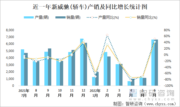 近一年新威馳(轎車)產(chǎn)銷及同比增長統(tǒng)計圖