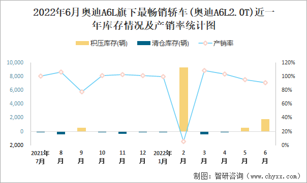 2022年6月奥迪A6L(轿车)旗下最畅销轿车(奥迪A6L2.0T)近一年库存情况及产销率统计图