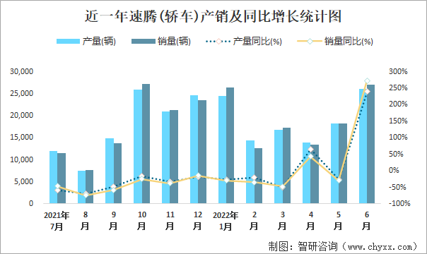 近一年速腾(轿车)产销及同比增长统计图