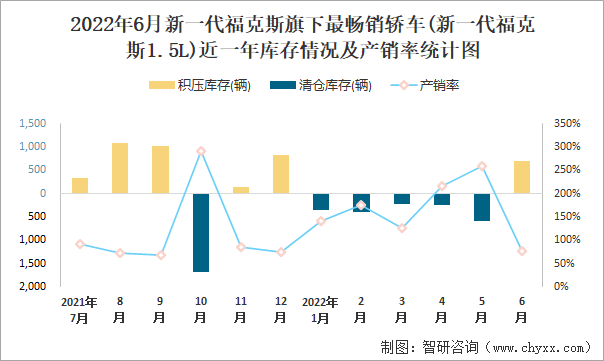 2022年6月新一代福克斯(轿车)旗下最畅销轿车(新一代福克斯1.5L)近一年库存情况及产销率统计图