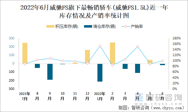 2022年6月威馳FS(轎車)旗下最暢銷轎車(威馳FS1.5L)近一年庫存情況及產(chǎn)銷率統(tǒng)計圖