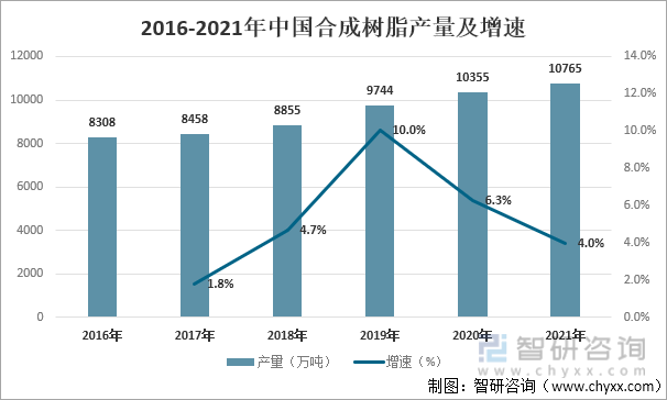 2016-2021年中国合成树脂产量及增速