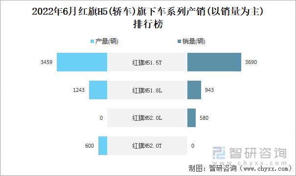 2022年6月紅旗H5(轎車)旗下車系列產(chǎn)銷(以銷量為主)排行榜