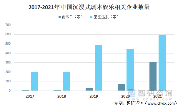2017-2021年中国沉浸式剧本娱乐相关企业数量