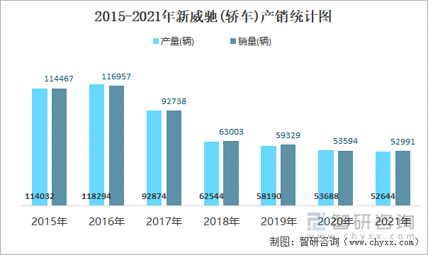 2015-2021年新威馳(轎車)產(chǎn)銷統(tǒng)計圖