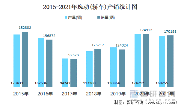 2015-2021年逸動(dòng)(轎車)產(chǎn)銷統(tǒng)計(jì)圖