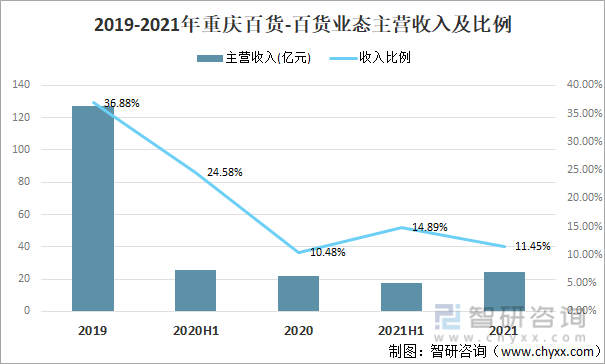 2019-2021年重庆百货-百货业态主营收入及比例