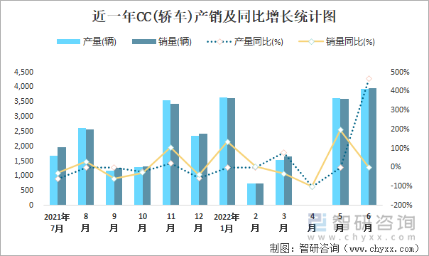 近一年CC(轎車)產(chǎn)銷及同比增長統(tǒng)計圖