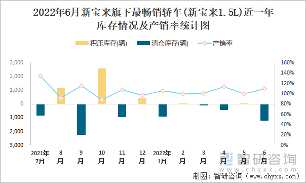 2022年6月新寶來(轎車)旗下最暢銷轎車(新寶來1.5L)近一年庫存情況及產(chǎn)銷率統(tǒng)計圖