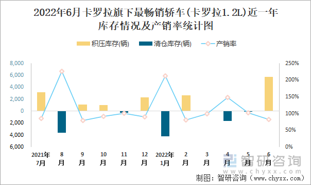 2022年6月卡羅拉(轎車)旗下最暢銷轎車(卡羅拉1.2L)近一年庫存情況及產銷率統(tǒng)計圖