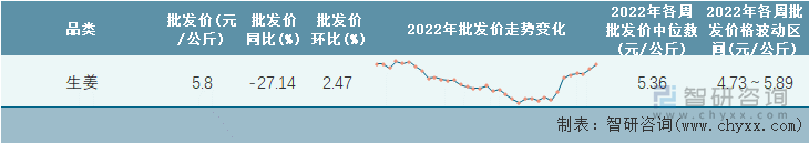 2022年第35周全国生姜平均批发价统计表