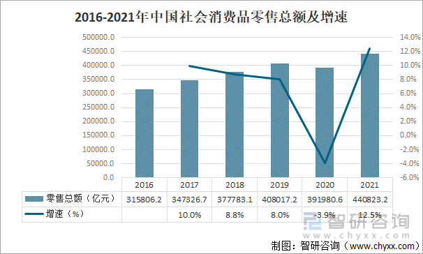 2016-2021年中国社会消费品零售总额及增速