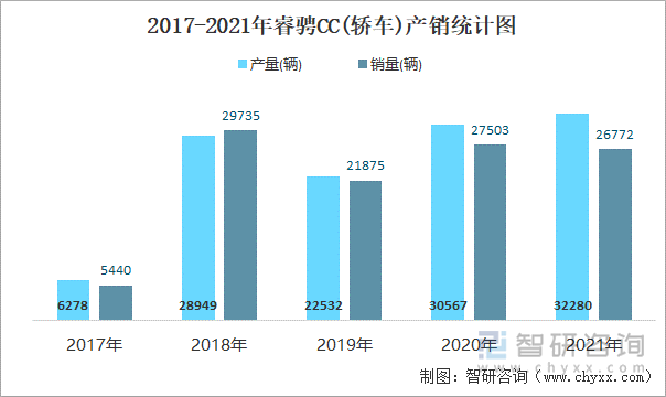 2017-2021年睿騁CC(轎車)產(chǎn)銷統(tǒng)計圖