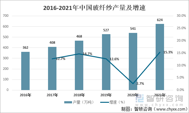 2016-2021年中国玻纤纱产量及增速