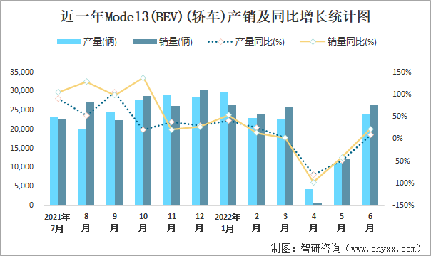 近一年MODEL3(BEV)(轿车)产销及同比增长统计图