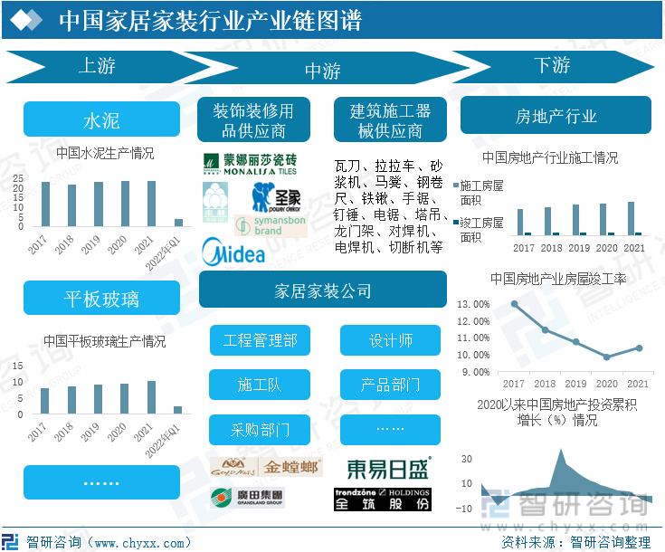 中国家居家装行业产业链图谱