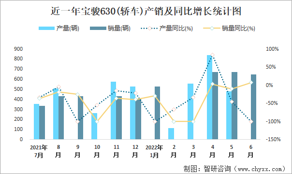 近一年宝骏630(轿车)产销及同比增长统计图