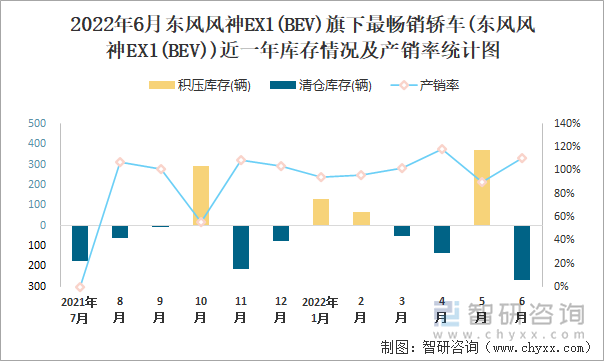 2022年6月東風(fēng)風(fēng)神EX1(BEV)(轎車)旗下最暢銷轎車(東風(fēng)風(fēng)神EX1(BEV))近一年庫(kù)存情況及產(chǎn)銷率統(tǒng)計(jì)圖