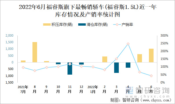 2022年6月福睿斯(轎車)旗下最暢銷轎車(福睿斯1.5L)近一年庫(kù)存情況及產(chǎn)銷率統(tǒng)計(jì)圖