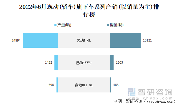 2022年6月逸動(dòng)(轎車)旗下車系列產(chǎn)銷(以銷量為主)排行榜