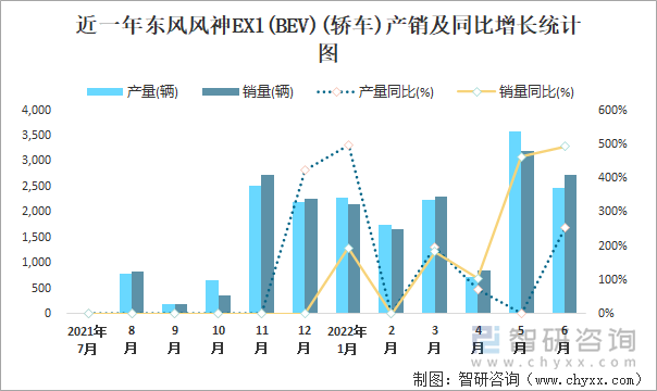 近一年?yáng)|風(fēng)風(fēng)神EX1(BEV)(轎車)產(chǎn)銷及同比增長(zhǎng)統(tǒng)計(jì)圖