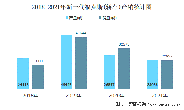 2018-2021年新一代福克斯(轿车)产销统计图