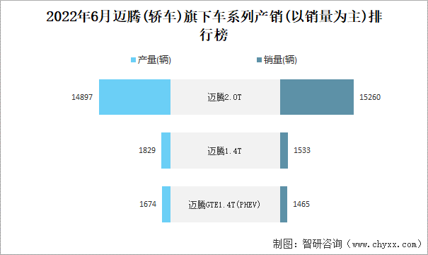 2022年6月迈腾(轿车)旗下车系列产销(以销量为主)排行榜