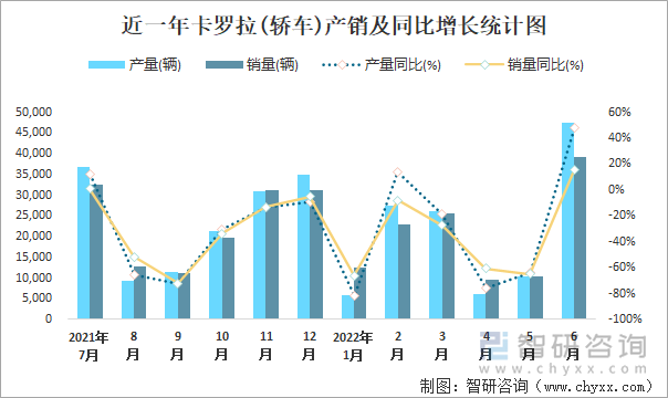 近一年卡羅拉(轎車)產銷及同比增長統(tǒng)計圖