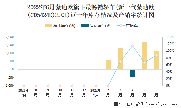 2022年6月蒙迪欧(轿车)旗下最畅销轿车(新一代蒙迪欧(CD5424D)2.0L)近一年库存情况及产销率统计图