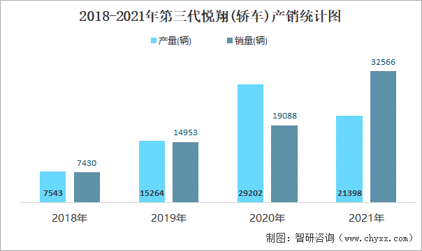 2018-2021年第三代悦翔(轿车)产销统计图