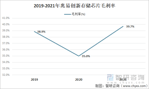 2019-2021年兆易创新存储芯片毛利率