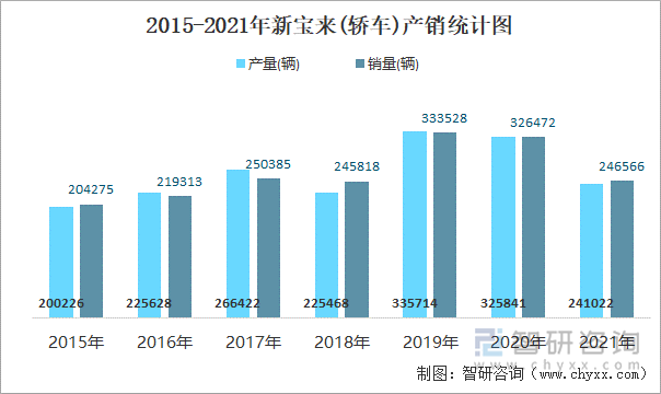 2015-2021年新寶來(轎車)產(chǎn)銷統(tǒng)計圖