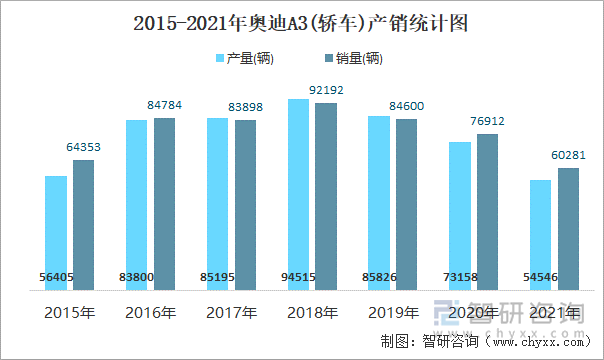 2015-2021年奧迪A3(轎車)產(chǎn)銷統(tǒng)計圖