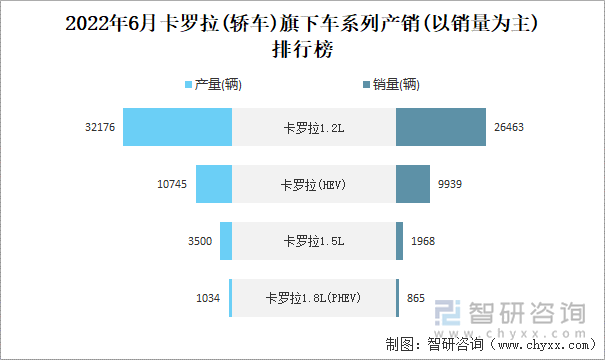 2022年6月卡羅拉(轎車)旗下車系列產銷(以銷量為主)排行榜