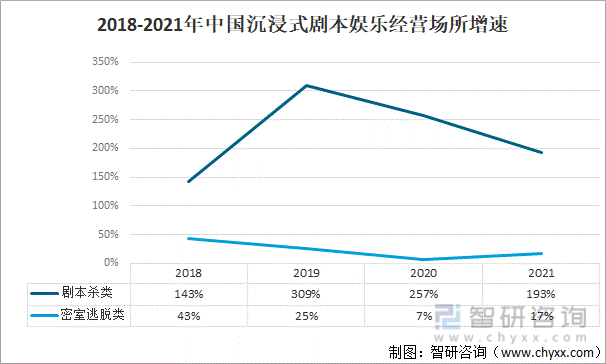 2018-2021年中国沉浸式剧本娱乐经营场所增速