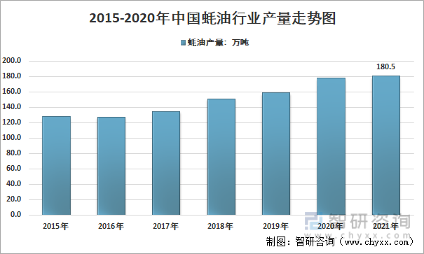 2015-2021年中国蚝油行业产量走势图